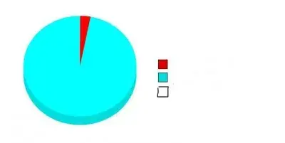 Pie Chart meme template
